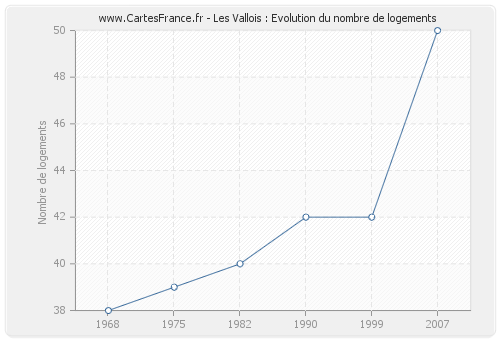 Les Vallois : Evolution du nombre de logements